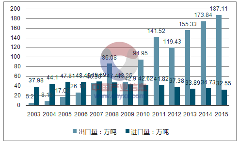 我国黄瓜视频APP下载安装带箔出口量